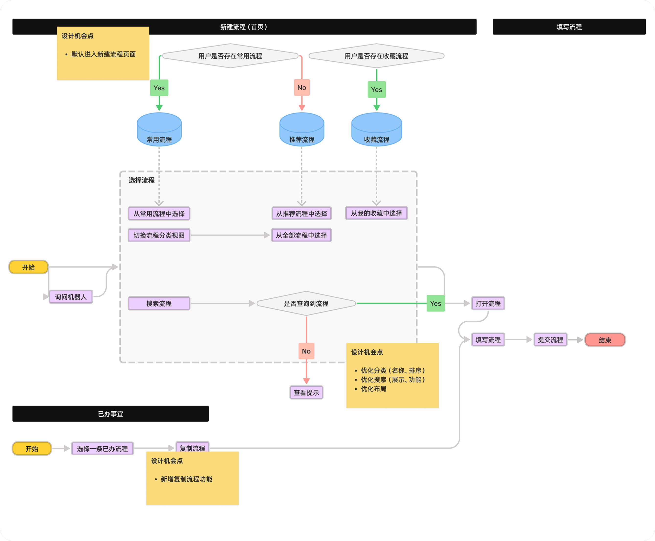 新建流程页 Design Workflow：常用推荐收藏、搜索与复制流程等完整动线