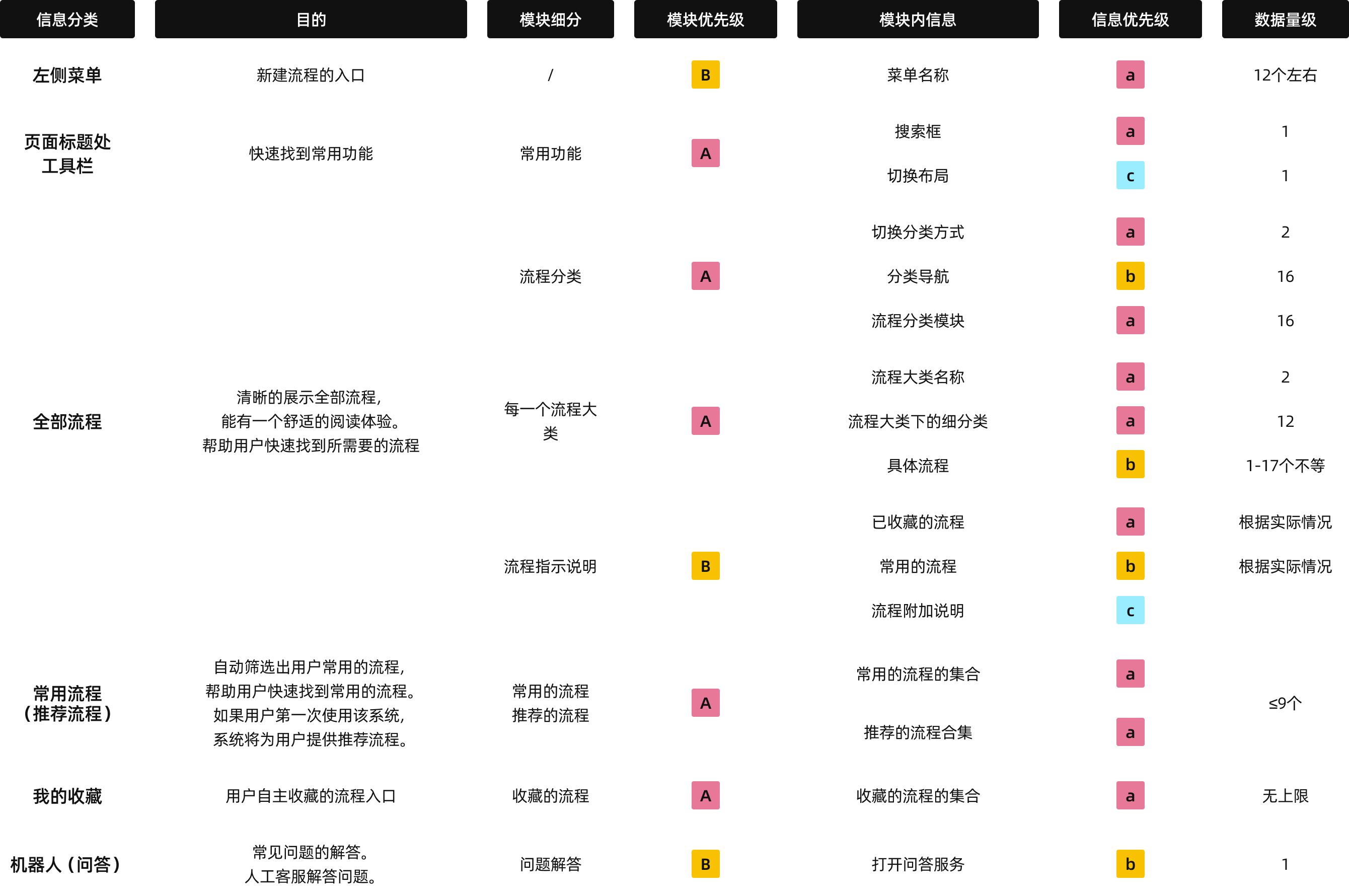 信息层级对齐表：模块优先级、信息优先级与数据量级