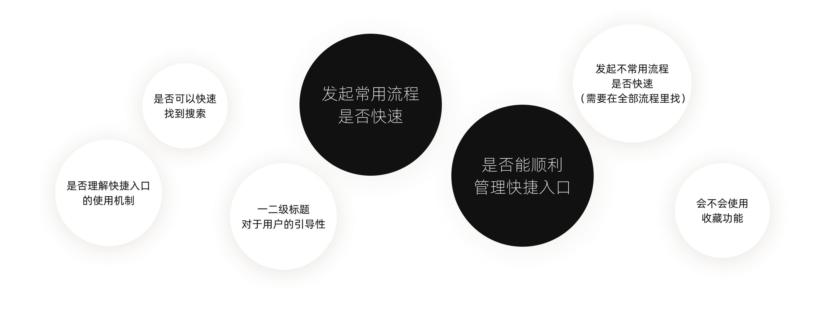 可用性测试重点内容：快捷入口机制、搜索发现、常用与不常用流程发起效率、收藏功能及一二级标题引导性